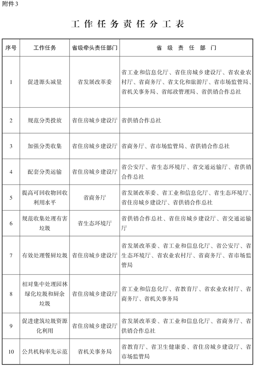 湖南省人民政府办公厅关于印发《湖南省地级城市生活垃圾分类工作实施方案》的通知