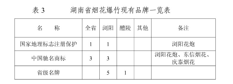 湖南省烟花半岛·bob官方网站爆竹产业发展规划 （2008-2015年）(图3)