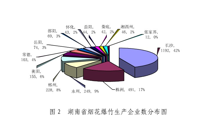 湖南省烟花半岛·bob官方网站爆竹产业发展规划 （2008-2015年）(图2)