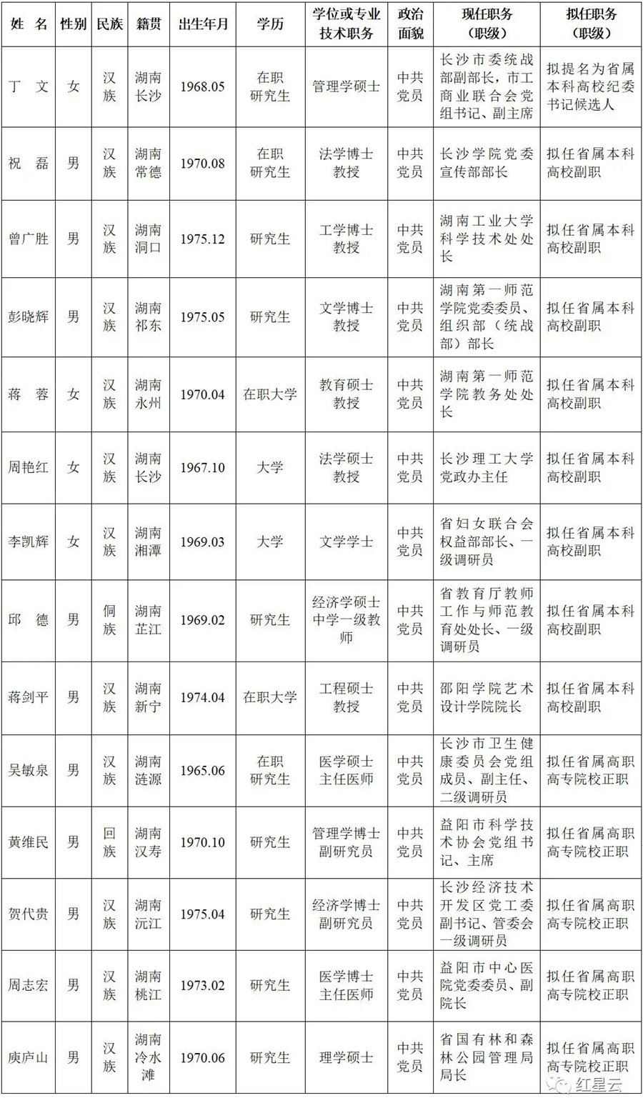 省委管理干部任前公示公告