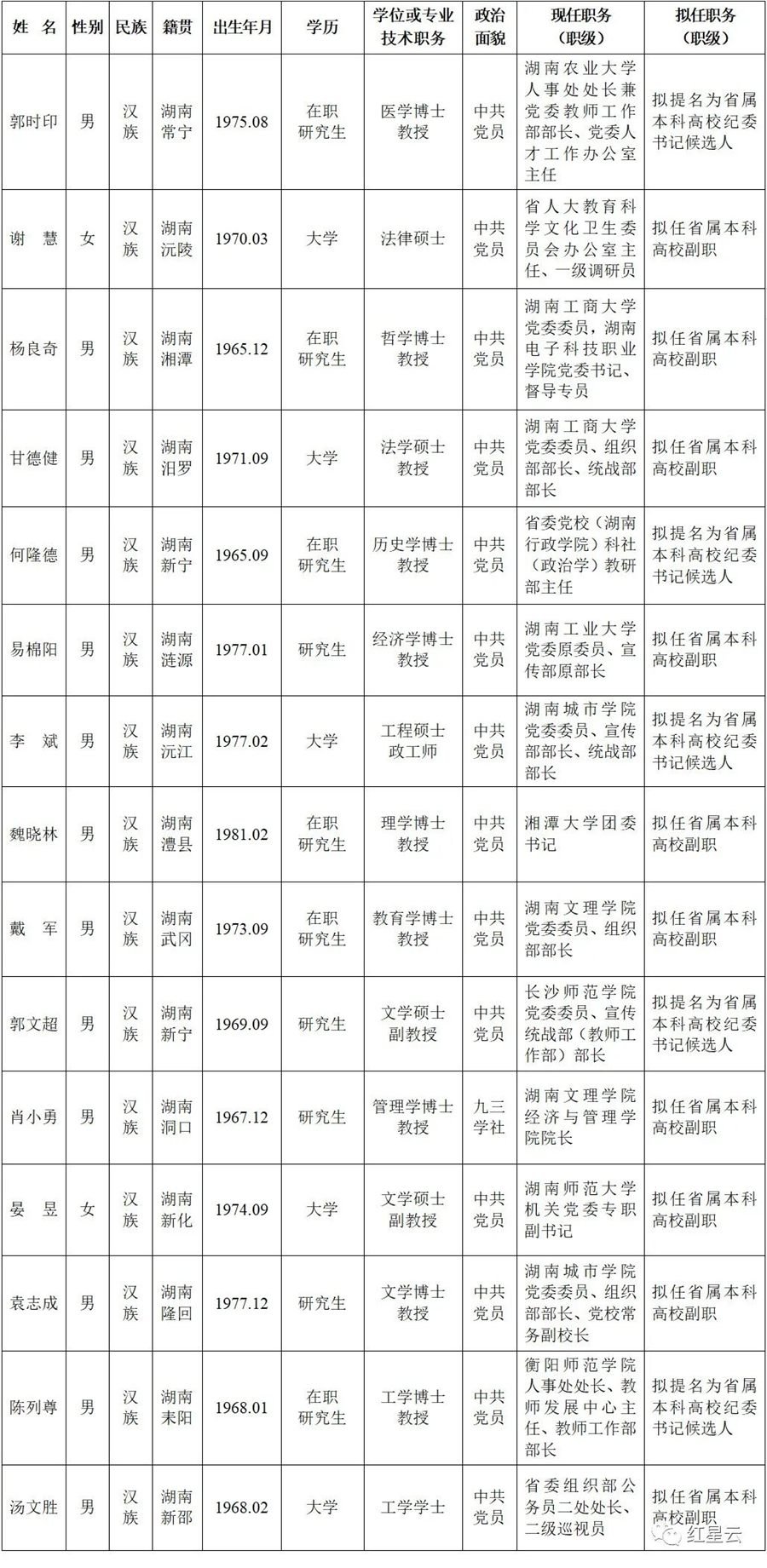 省委管理干部任前公示公告