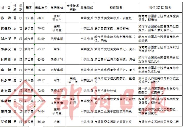 邵阳18名市委管理干部任前公示看看都是哪些人