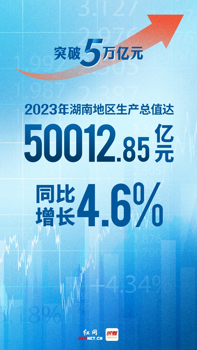 湖南省经济总量_2023年湖南GDP为50012.85亿元同比增长4.6%