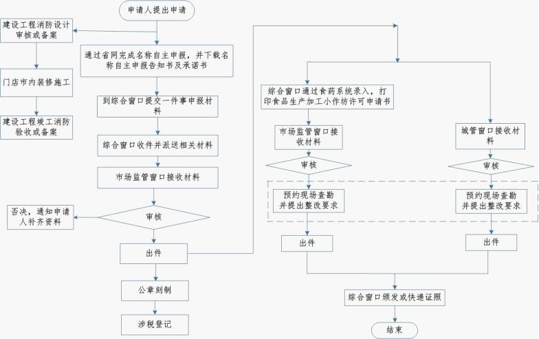 "我要开医疗器械店"一次办流程图(时限:12个工作日)