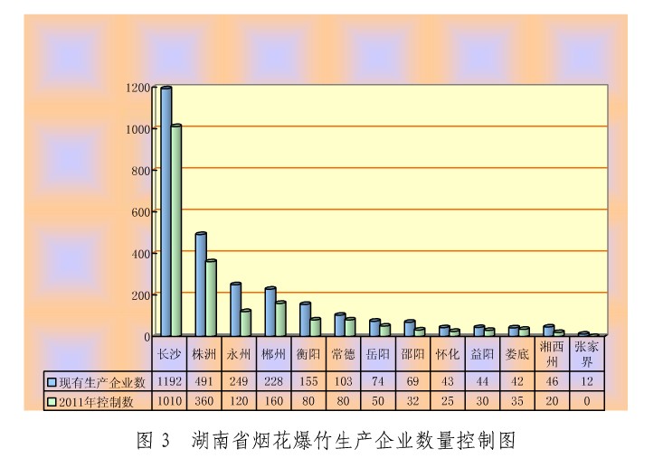 开元体育湖南省烟花爆竹产业发展规划 （2008-2015年）(图5)