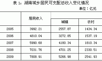 人均gdp和纯收入(3)