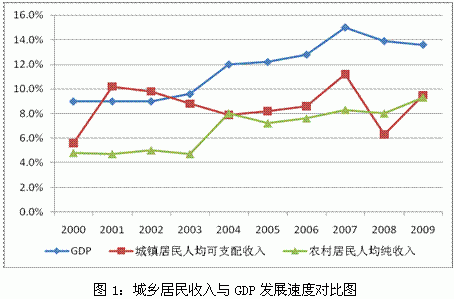 城乡居民收入差距与gdp_2011年城乡居民收入增长情况