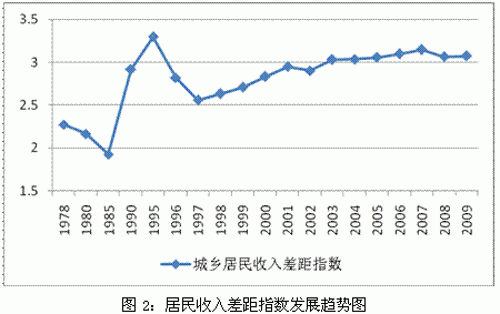 城乡居民收入差距与gdp_2011年城乡居民收入增长情况