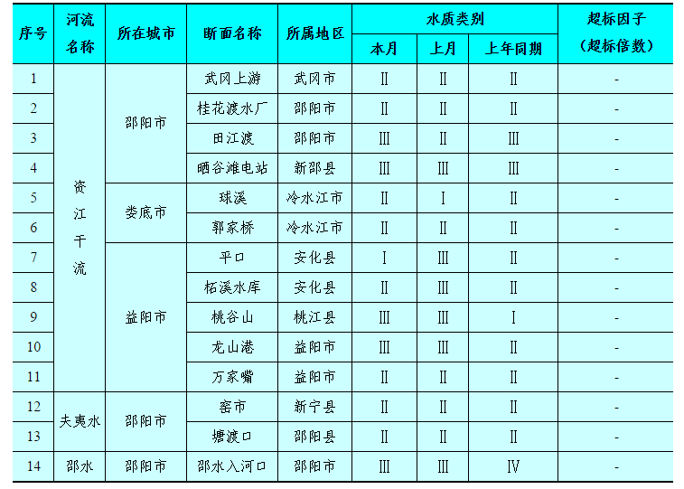 湖南省2015年3月地表水水质状况