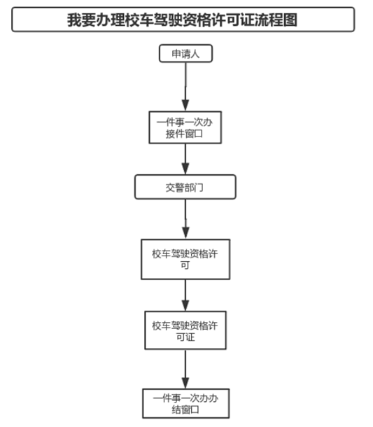 "我要办理校车驾驶资格许可证"办事指南