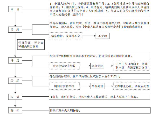 我要办理残疾人证办事指南