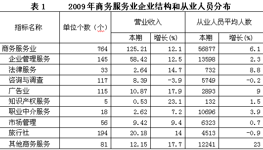 42億元,增長12.5%,佔限額以上商務服務業企業總收入比重為46.4%.